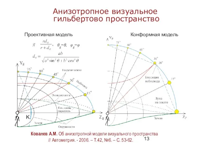 Анизотропное визуальное гильбертово пространство Проективная модель Конформная модель θg=θ, φg=φ K Ковалев