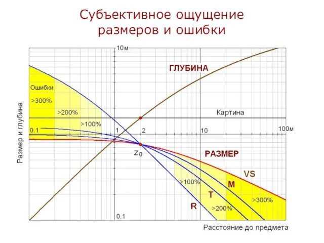 Субъективное ощущение размеров и ошибки