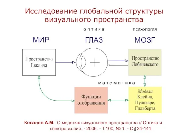 Исследование глобальной структуры визуального пространства Ковалев А.М. О моделях визуального пространства //