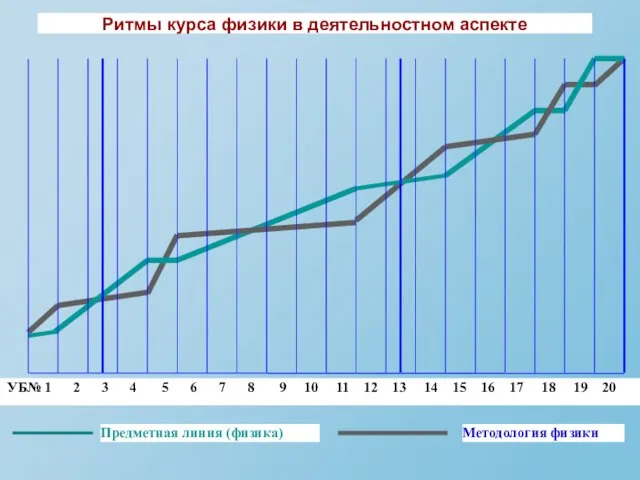 Ритмы курса физики в деятельностном аспекте