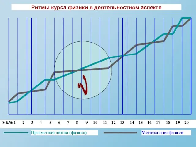 Ритмы курса физики в деятельностном аспекте