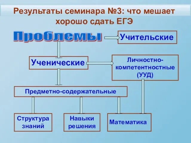 Результаты семинара №3: что мешает хорошо сдать ЕГЭ Проблемы