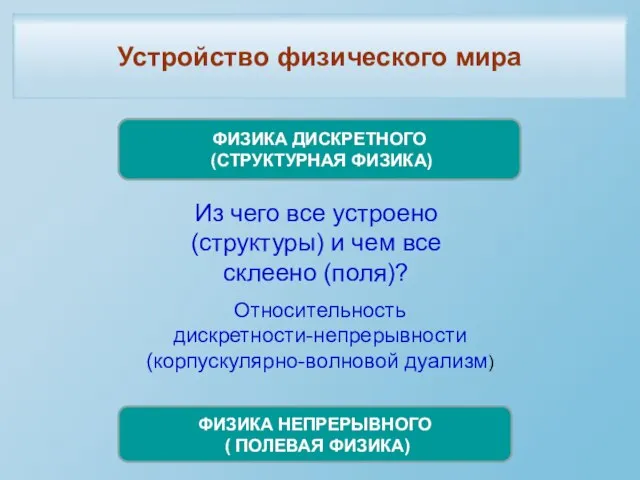 Устройство физического мира ФИЗИКА ДИСКРЕТНОГО (СТРУКТУРНАЯ ФИЗИКА) ФИЗИКА НЕПРЕРЫВНОГО ( ПОЛЕВАЯ ФИЗИКА)