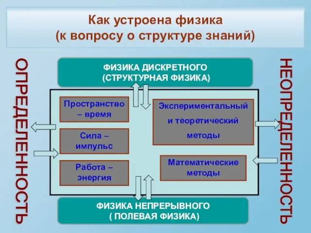 Как устроена физика (к вопросу о структуре знаний)