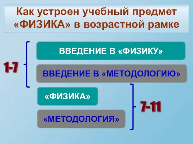 Как устроен учебный предмет «ФИЗИКА» в возрастной рамке