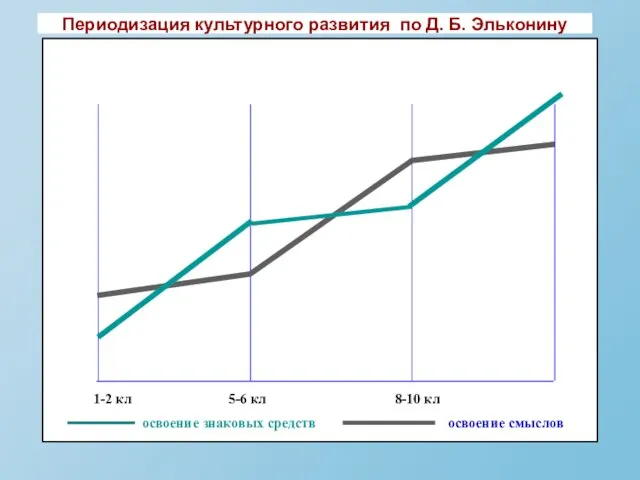 Периодизация культурного развития по Д. Б. Эльконину