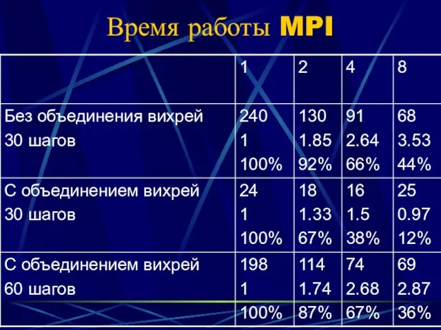 Время работы MPI