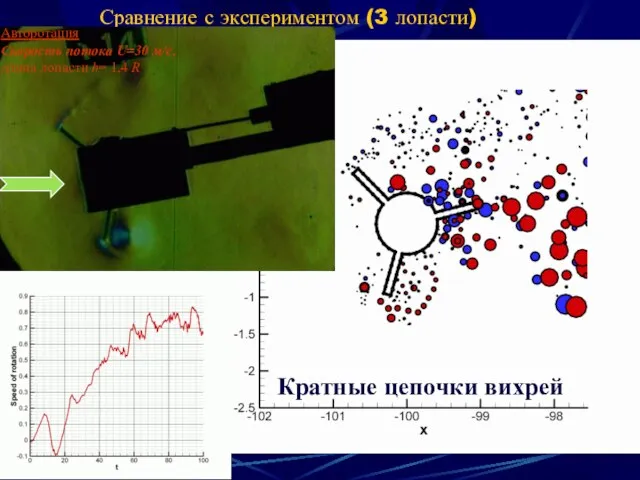 Сравнение с экспериментом (3 лопасти) Кратные цепочки вихрей Авторотация Скорость потока U=30