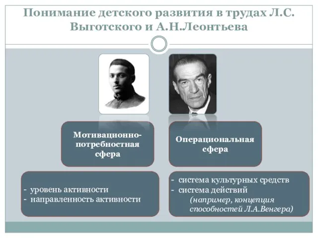 Понимание детского развития в трудах Л.С.Выготского и А.Н.Леонтьева Мотивационно-потребностная сфера Операциональная сфера