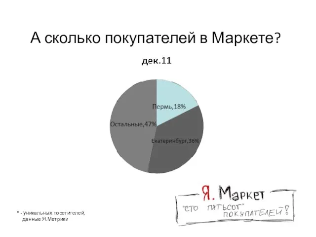 А сколько покупателей в Маркете? * - уникальных посетителей, данные Я.Метрики