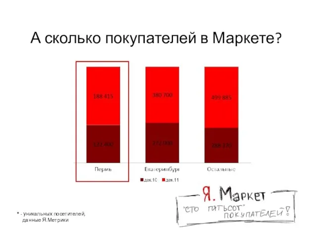 А сколько покупателей в Маркете? * - уникальных посетителей, данные Я.Метрики