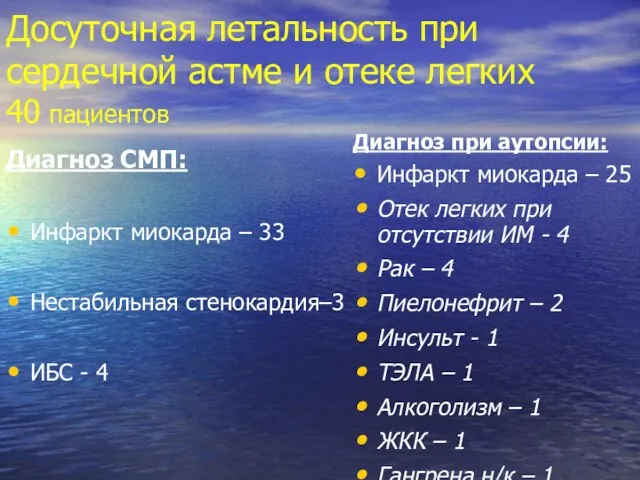 Досуточная летальность при сердечной астме и отеке легких 40 пациентов Диагноз СМП: