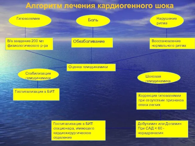 Гиповолемия Боль Нарушение ритма В/в введение 200 мл физиологического р-ра Обезболивание Восстановление