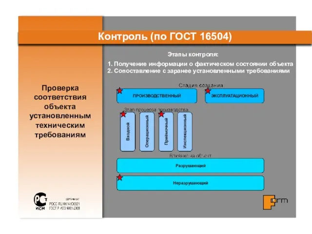 Проверка соответствия объекта установленным техническим требованиям Контроль (по ГОСТ 16504) 1. Получение