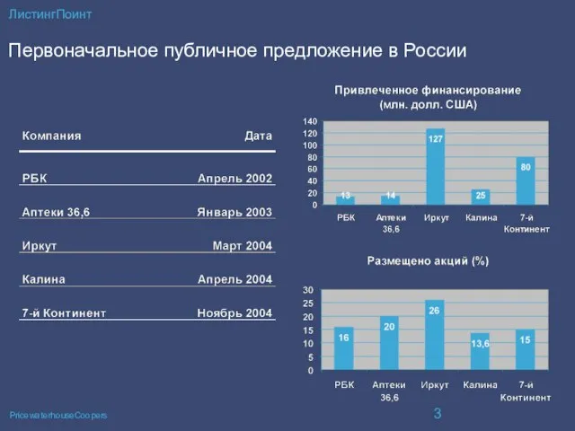 ЛистингПоинт Первоначальное публичное предложение в России