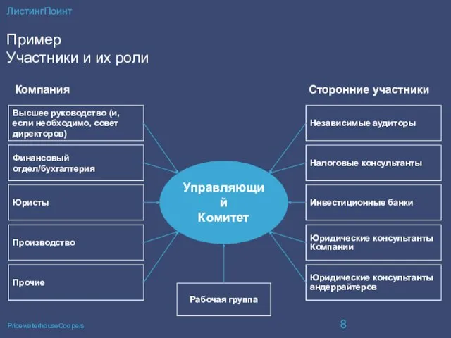 Пример Участники и их роли ЛистингПоинт Управляющий Комитет Компания Сторонние участники Рабочая