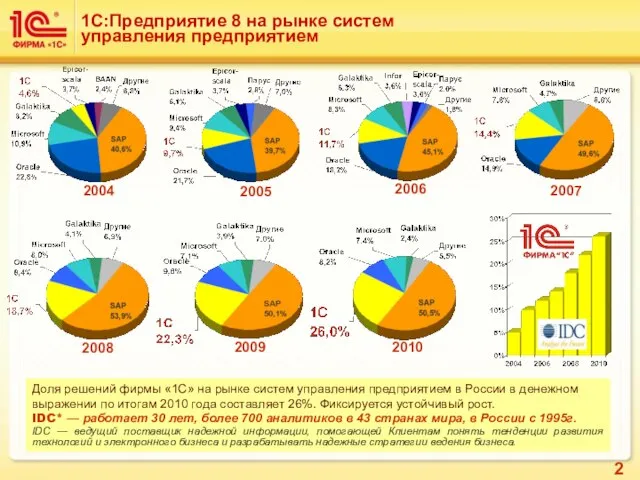 1С:Предприятие 8 на рынке систем управления предприятием Доля решений фирмы «1С» на