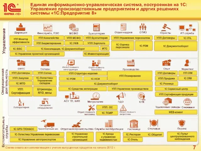 Единая информационно-управленческая система, построенная на 1С:Управление производственным предприятием и других решениях системы