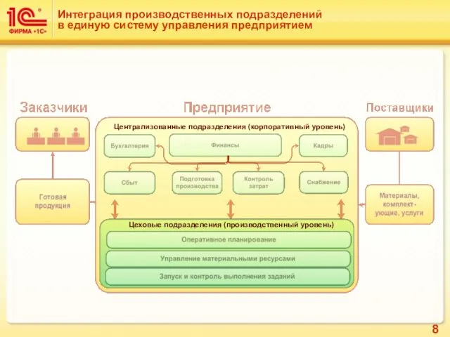 Интеграция производственных подразделений в единую систему управления предприятием Централизованные подразделения (корпоративный уровень) Цеховые подразделения (производственный уровень)