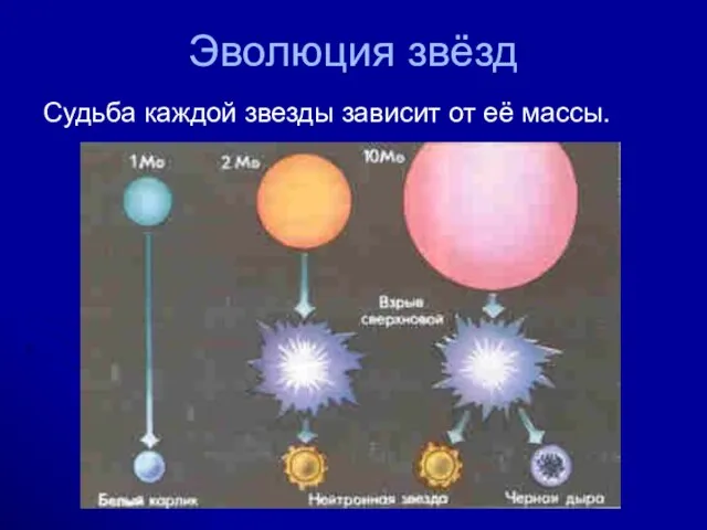 Эволюция звёзд Судьба каждой звезды зависит от её массы.