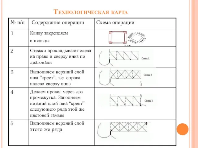 Технологическая карта