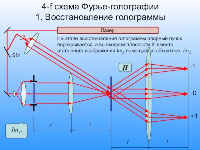 4-f схема Фурье-голографии 1. Восстановление голограммы Лазер SM ImC Н f f