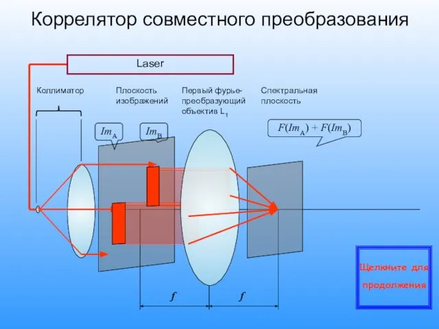 Laser f f Коллиматор Плоскость изображений Первый фурье-преобразующий объектив L1 Спектральная плоскость