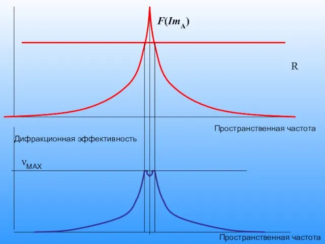 R F(ImA) Дифракционная эффективность νMAX Пространственная частота Пространственная частота