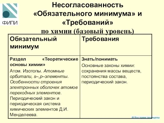 Несогласованность «Обязательного минимума» и «Требований» по химии (базовый уровень)