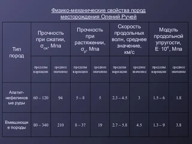 Физико-механические свойства пород месторождения Олений Ручей