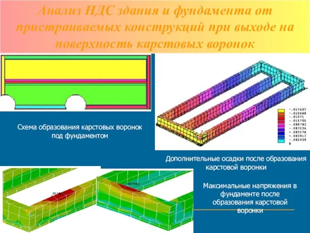 Схема образования карстовых воронок под фундаментом Дополнительные осадки после образования карстовой воронки