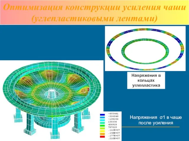 Напряжения в кольцах углепластика Напряжения σ1 в чаше после усиления Оптимизация конструкции усиления чаши (углепластиковыми лентами)