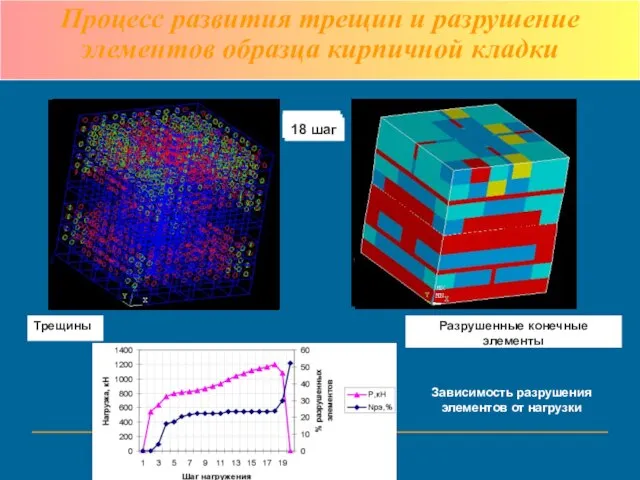 6 шаг 13 шаг 18 шаг Трещины Зависимость разрушения элементов от нагрузки