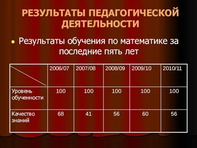 РЕЗУЛЬТАТЫ ПЕДАГОГИЧЕСКОЙ ДЕЯТЕЛЬНОСТИ Результаты обучения по математике за последние пять лет