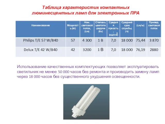 Таблица характеристик компактных люминесцентных ламп для электронных ПРА Использование качественных комплектующих позволяет