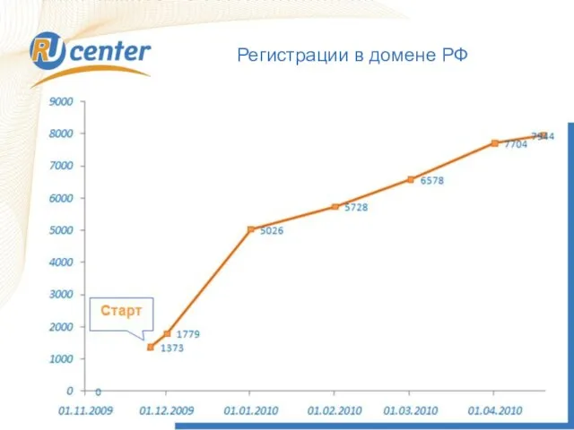 Регистрации в домене РФ