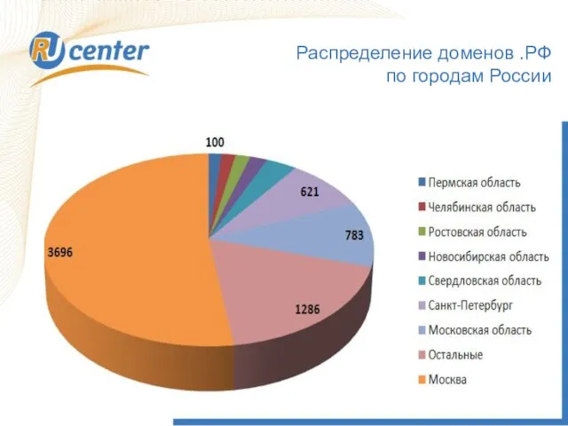 Распределение доменов .РФ по городам России