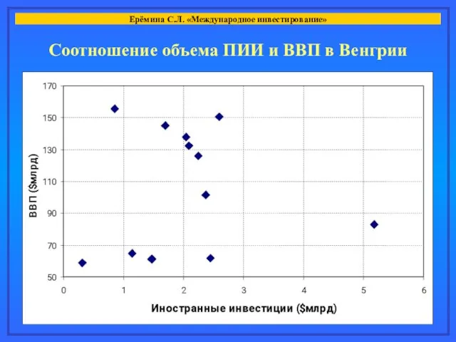 Соотношение объема ПИИ и ВВП в Венгрии Ерёмина С.Л. «Международное инвестирование»