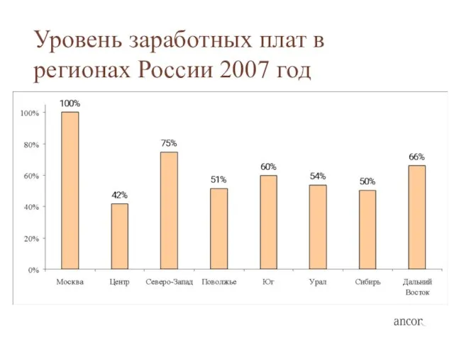 Уровень заработных плат в регионах России 2007 год