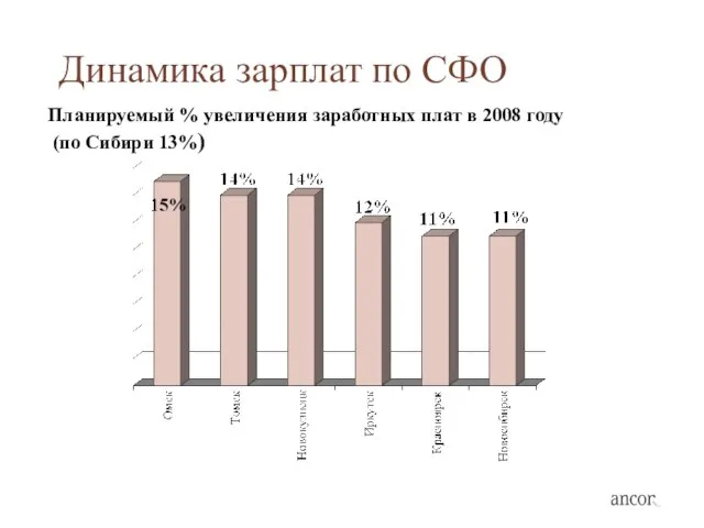 Динамика зарплат по СФО Планируемый % увеличения заработных плат в 2008 году (по Сибири 13%)