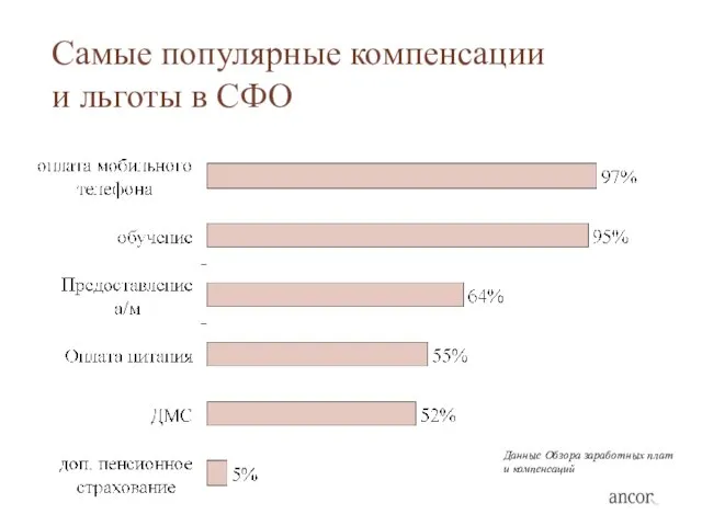 Самые популярные компенсации и льготы в СФО Данные Обзора заработных плат и компенсаций