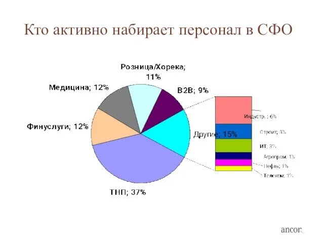 Кто активно набирает персонал в СФО