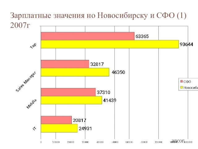 Зарплатные значения но Новосибирску и СФО (1) 2007г