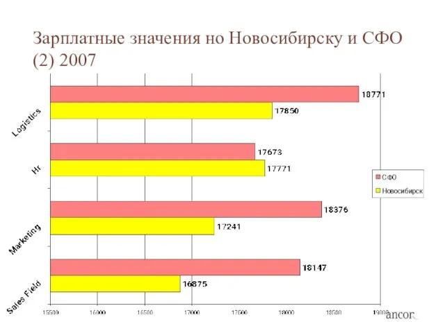 Зарплатные значения но Новосибирску и СФО (2) 2007
