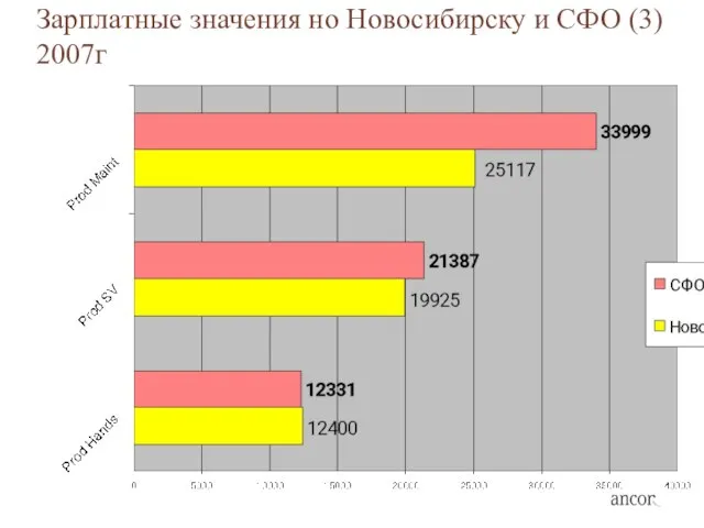 Зарплатные значения но Новосибирску и СФО (3) 2007г