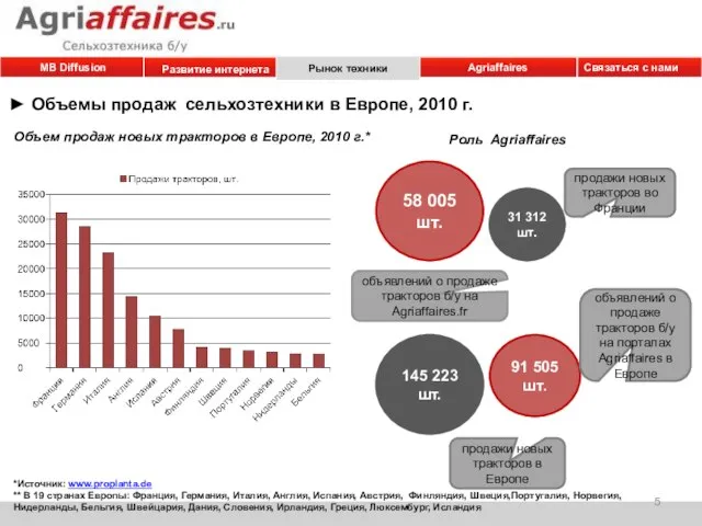 Объемы продаж сельхозтехники в Европе, 2010 г. Роль Agriaffaires *Источник: www.proplanta.de **