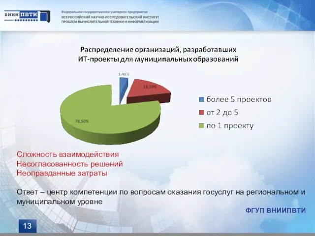 Сложность взаимодействия Несогласованность решений Неоправданные затраты Ответ – центр компетенции по вопросам