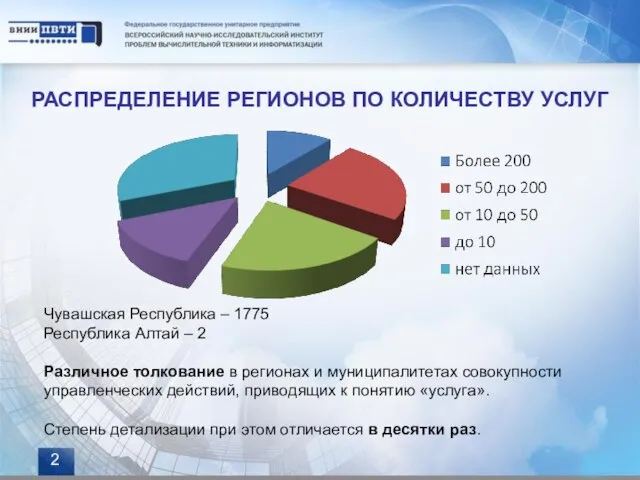 РАСПРЕДЕЛЕНИЕ РЕГИОНОВ ПО КОЛИЧЕСТВУ УСЛУГ Чувашская Республика – 1775 Республика Алтай –