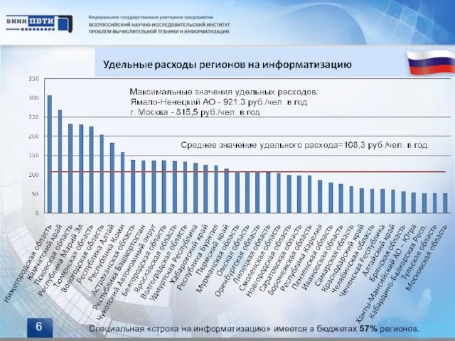 Специальная «строка на информатизацию» имеется в бюджетах 57% регионов. 6