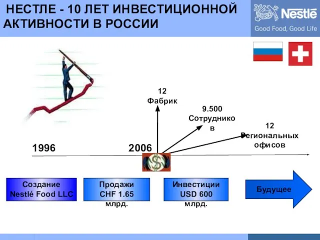 НЕСТЛЕ - 10 ЛЕТ ИНВЕСТИЦИОННОЙ АКТИВНОСТИ В РОССИИ Создание Nestlé Food LLC